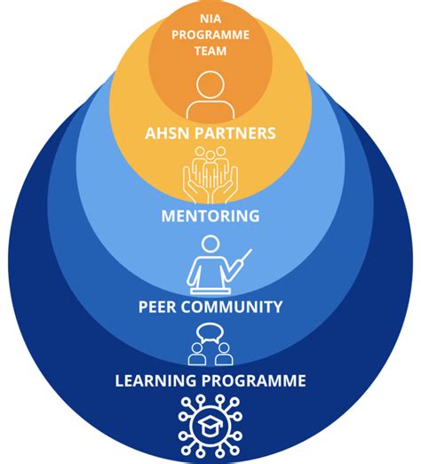 NHS Innovation Accelerator (NIA)